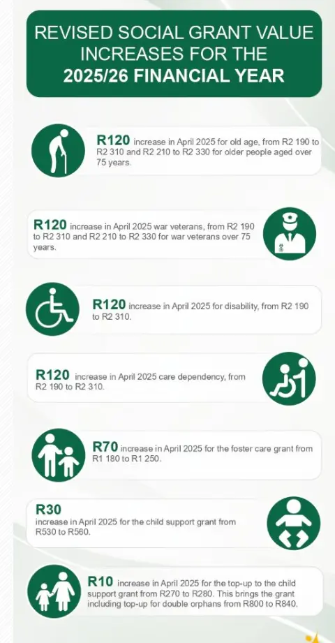 SASSA grant Increases for 2025/26